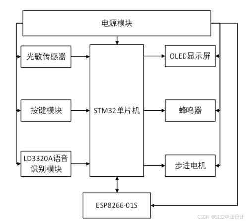 基于STM32的智能語音遠(yuǎn)程窗戶控制系統(tǒng)開發(fā)